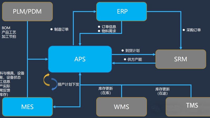 集成项目管理工具：支持哪些关键系统**